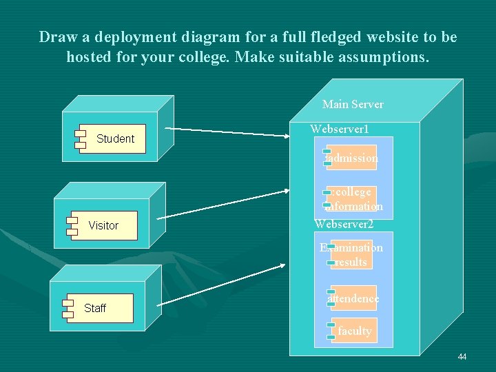 Draw a deployment diagram for a full fledged website to be hosted for your