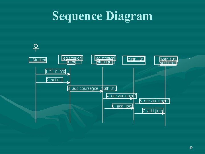 Sequence Diagram : Student registration form registration manager math 101 section 1 1: fill