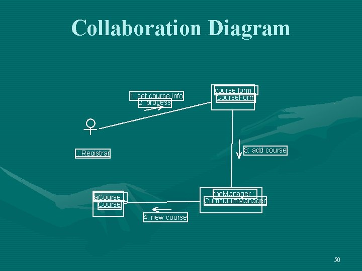 Collaboration Diagram 1: set course info 2: process course form : Course. Form 3: