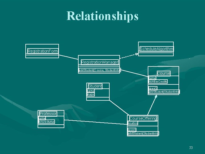 Relationships Schedule. Algorithm Registration. Form Registration. Manager add. Student(Course, Student. Info) Course name number.