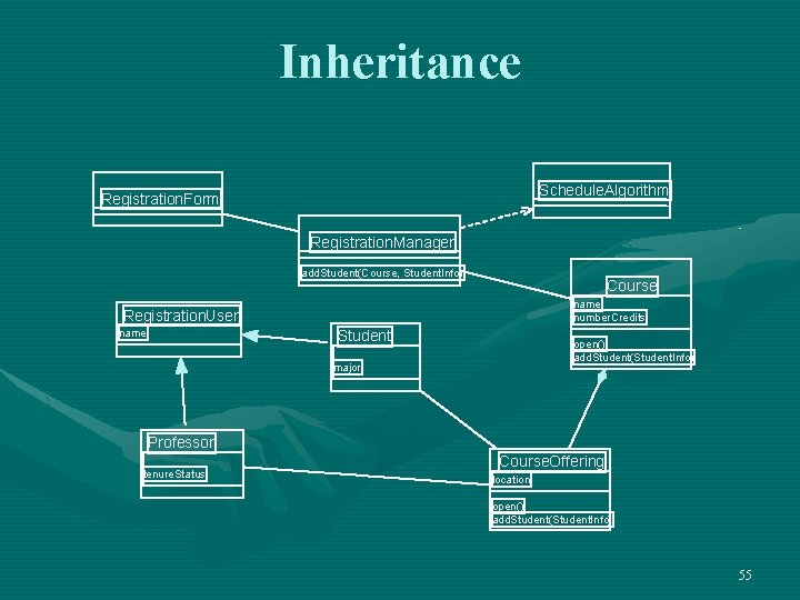 Inheritance Schedule. Algorithm Registration. Form Registration. Manager add. Student(Course, Student. Info) Course name number.