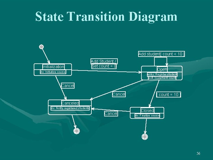 State Transition Diagram Add student[ count < 10 ] Initialization Add Student / Set