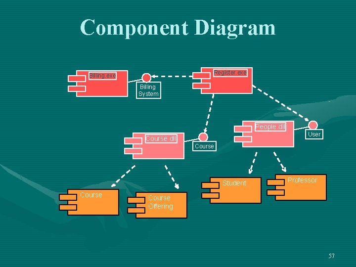 Component Diagram Register. exe Billing System People. dll User Course. dll Course Student Course