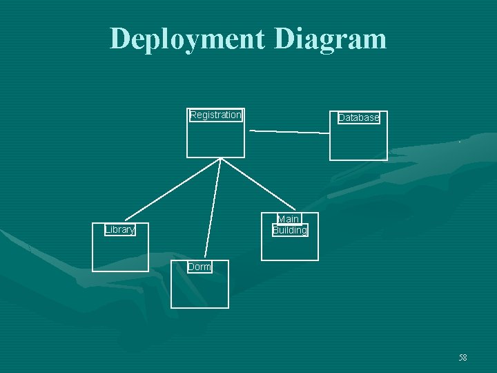 Deployment Diagram Registration Database Main Building Library Dorm 58 