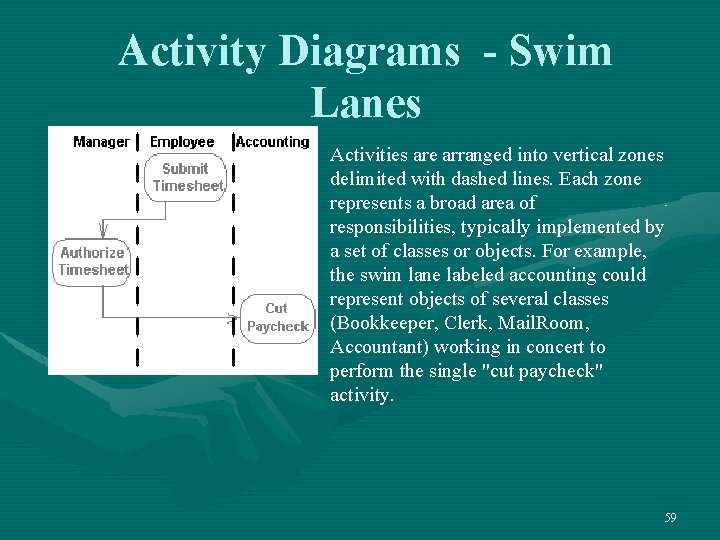 Activity Diagrams - Swim Lanes Activities are arranged into vertical zones delimited with dashed