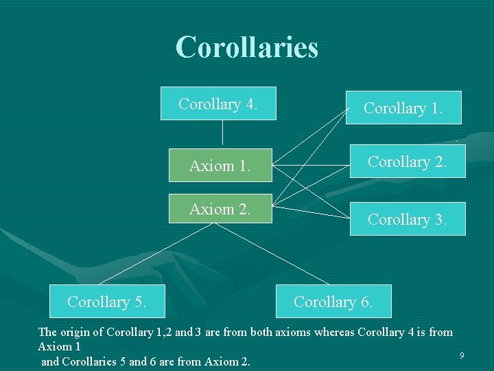 Corollaries Corollary 4. Corollary 1. Axiom 1. Corollary 2. Axiom 2. Corollary 5. Corollary