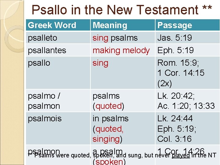 Psallo in the New Testament ** Greek Word psalleto psallantes psallo Meaning sing psalms