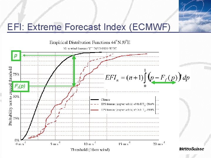 EFI: Extreme Forecast Index (ECMWF) p Ff(p) 