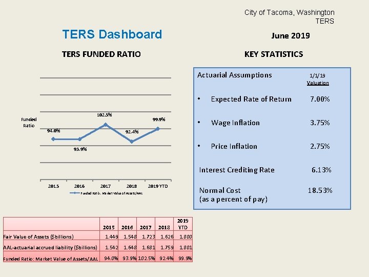 City of Tacoma, Washington TERS Dashboard June 2019 TERS FUNDED RATIO KEY STATISTICS Actuarial