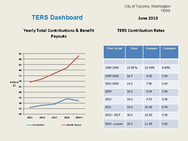 City of Tacoma, Washington TERS Dashboard Yearly Total Contributions & Benefit Payouts June 2019