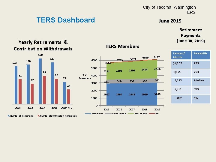 City of Tacoma, Washington TERS Dashboard June 2019 Retirement Payments Yearly Retirements & Contribution