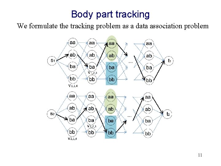 Body part tracking We formulate the tracking problem as a data association problem 11