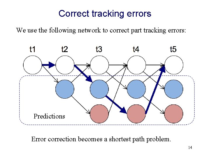 Correct tracking errors We use the following network to correct part tracking errors: Predictions