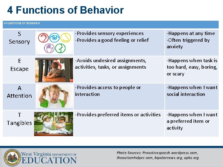 4 Functions of Behavior 4 FUNCTIONS OF BEHAVIOR S Sensory -Provides sensory experiences -Provides