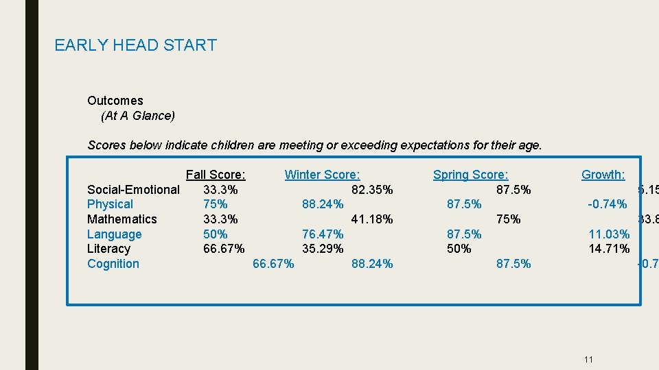 EARLY HEAD START Outcomes (At A Glance) Scores below indicate children are meeting or EARLY HEAD START Outcomes (At A Glance) Scores below indicate children are meeting or