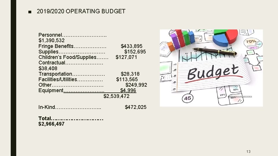 ■ 2019/2020 OPERATING BUDGET Personnel…………. . $1, 390, 532 Fringe Benefits………………. $433, 895 Supplies…………… ■ 2019/2020 OPERATING BUDGET Personnel…………. . $1, 390, 532 Fringe Benefits………………. $433, 895 Supplies……………
