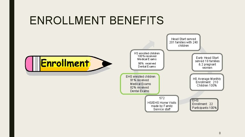 ENROLLMENT BENEFITS Head Start served 201 families with 240 children HS enrolled children 100% ENROLLMENT BENEFITS Head Start served 201 families with 240 children HS enrolled children 100%