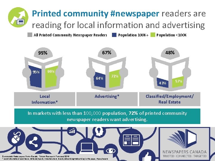 Printed community #newspaper readers are reading for local information and advertising Population 100 K+