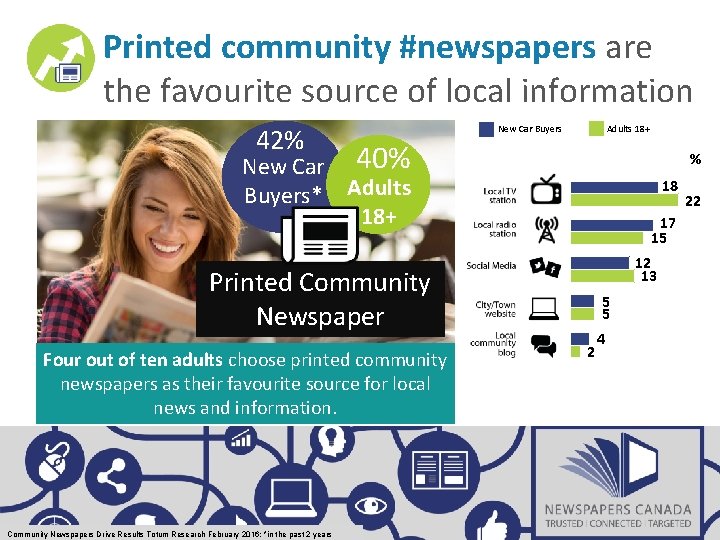 Printed community #newspapers are the favourite source of local information 42% New Car Buyers