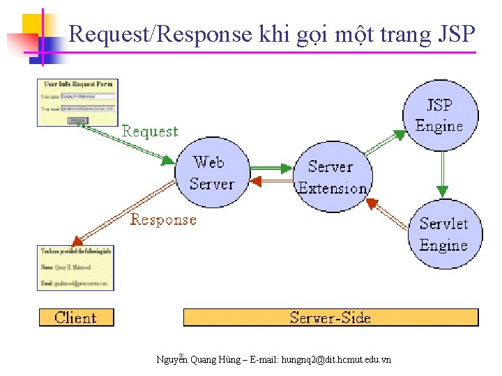 Request/Response khi gọi một trang JSP Nguyễn Quang Hùng – E-mail: hungnq 2@dit. hcmut.
