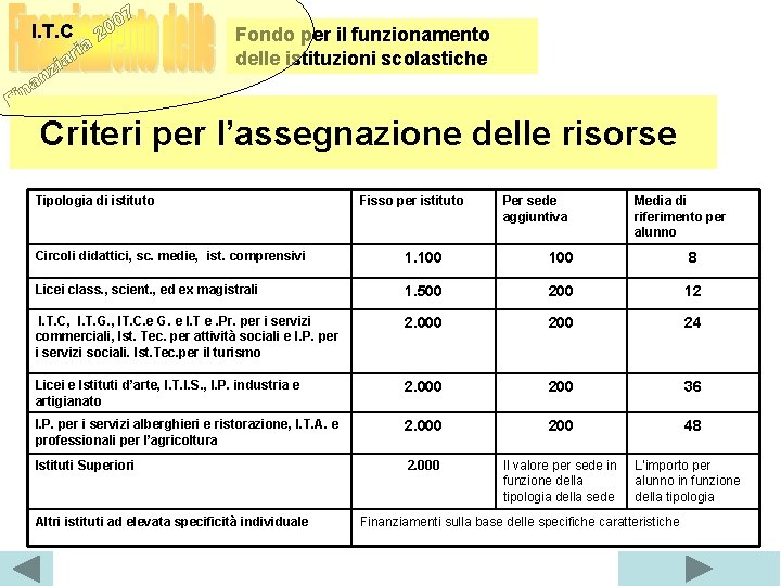 I. T. C Fondo per il funzionamento delle istituzioni scolastiche Criteri per l’assegnazione delle