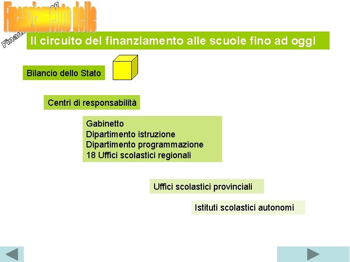 Il circuito del finanziamento alle scuole fino ad oggi Bilancio dello Stato Centri di