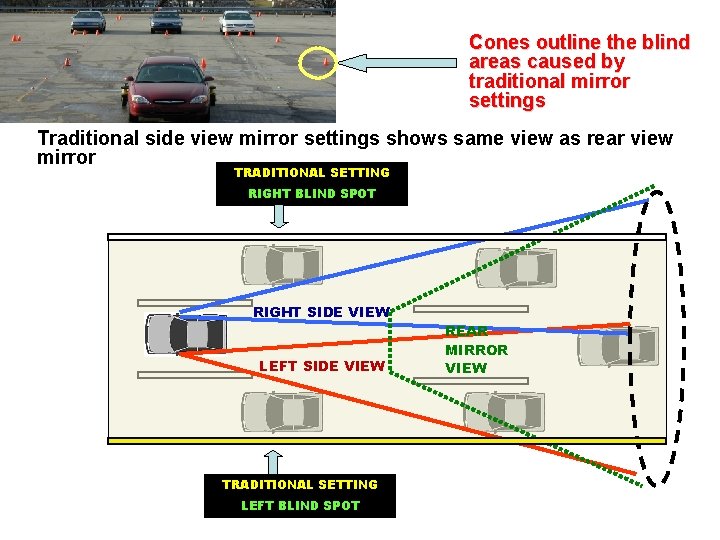 Cones outline the blind areas caused by traditional mirror settings Traditional side view mirror