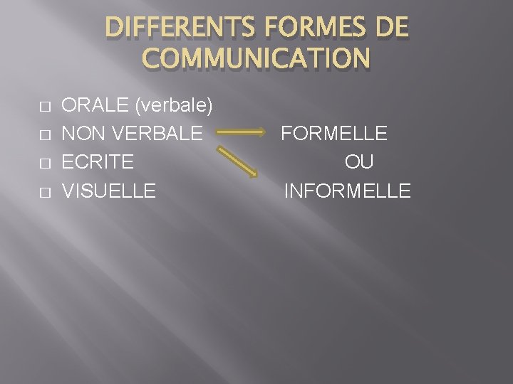 DIFFERENTS FORMES DE COMMUNICATION � � ORALE (verbale) NON VERBALE ECRITE VISUELLE FORMELLE OU