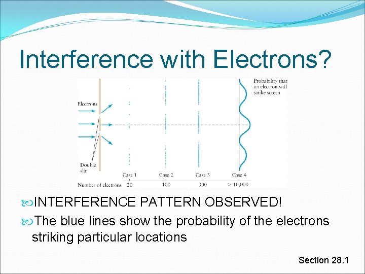 Interference with Electrons? INTERFERENCE PATTERN OBSERVED! The blue lines show the probability of the