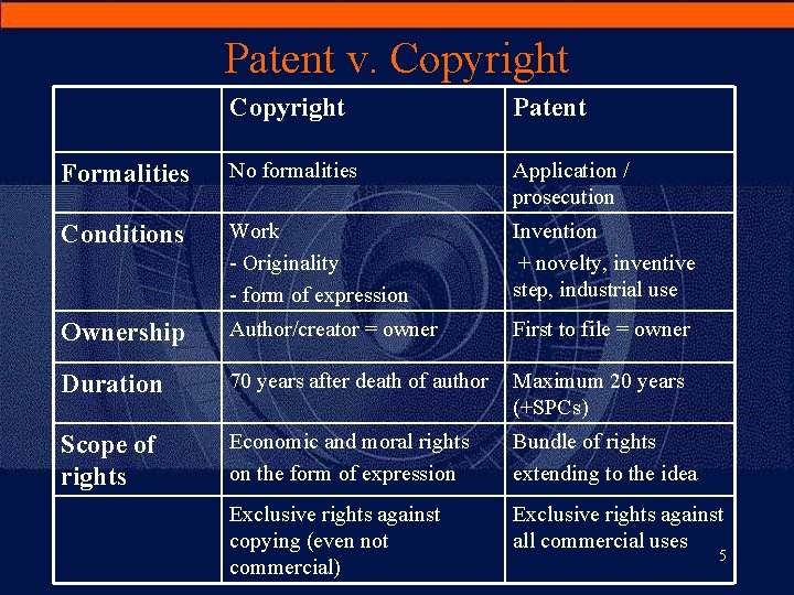 Patent v. Copyright Patent Formalities No formalities Application / prosecution Conditions Work - Originality