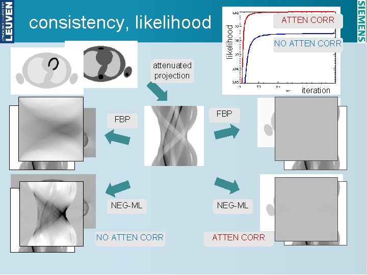 ATTEN CORR likelihood consistency, likelihood NO ATTEN CORR attenuated projection iteration FBP NEG-ML NO