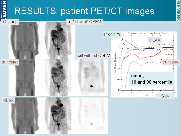 RESULTS: patient PET/CT images CT-map ref “clinical” OSEM error in % MLAA diff with