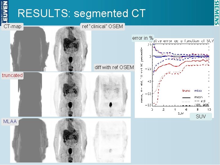 RESULTS: segmented CT CT-map ref “clinical” OSEM error in % diff with ref OSEM