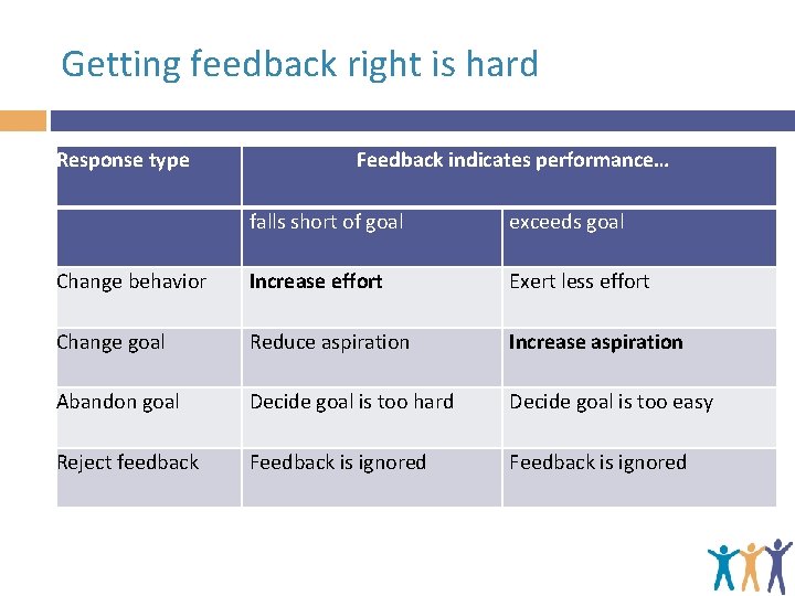 Getting feedback right is hard Response type Feedback indicates performance… falls short of goal