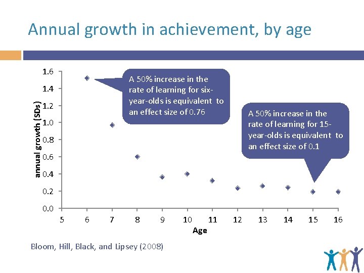Annual growth in achievement, by age 1. 6 A 50% increase in the rate