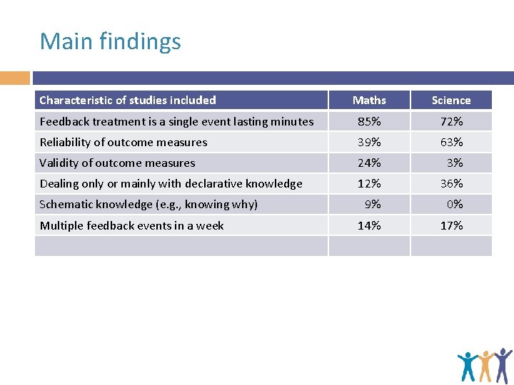 Main findings Characteristic of studies included Maths Science Feedback treatment is a single event