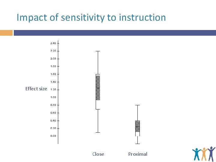 Impact of sensitivity to instruction Effect size Close Proximal 