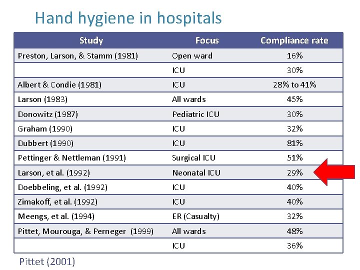 Hand hygiene in hospitals Study Preston, Larson, & Stamm (1981) Focus Compliance rate Open