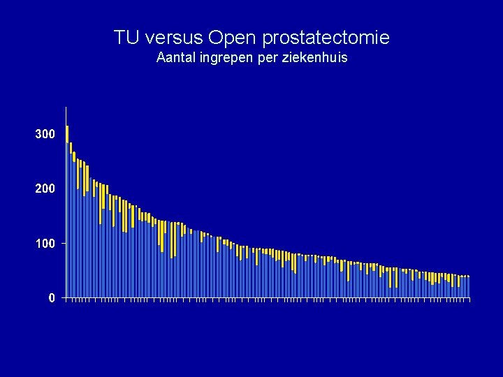 TU versus Open prostatectomie Aantal ingrepen per ziekenhuis 