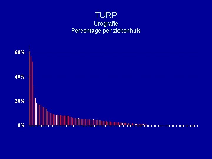 TURP Urografie Percentage per ziekenhuis 