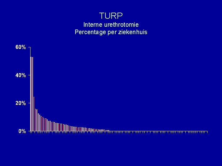 TURP Interne urethrotomie Percentage per ziekenhuis 