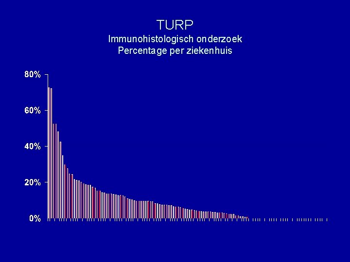 TURP Immunohistologisch onderzoek Percentage per ziekenhuis 