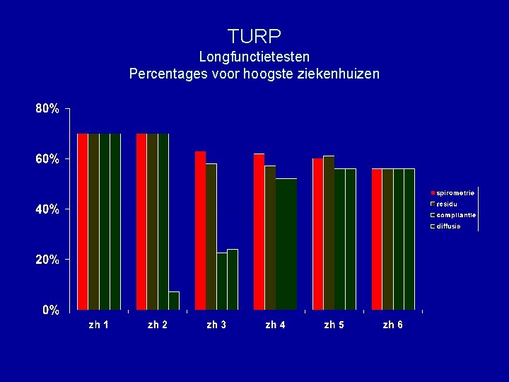 TURP Longfunctietesten Percentages voor hoogste ziekenhuizen 