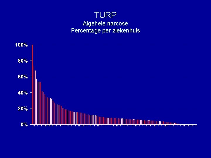 TURP Algehele narcose Percentage per ziekenhuis 