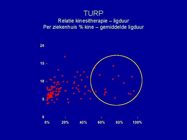 TURP Relatie kinesitherapie – ligduur Per ziekenhuis % kine – gemiddelde ligduur 