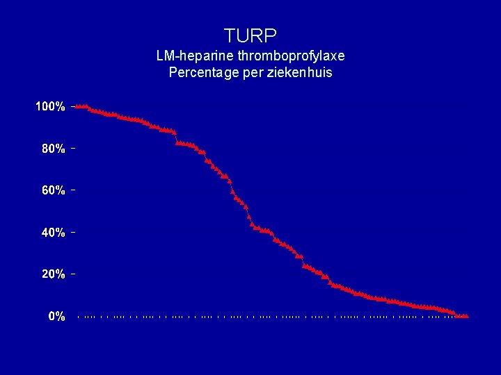 TURP LM-heparine thromboprofylaxe Percentage per ziekenhuis 