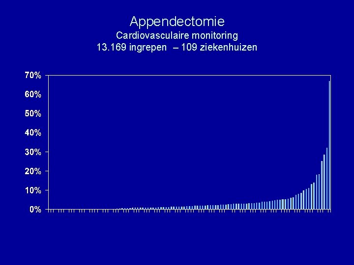 Appendectomie Cardiovasculaire monitoring 13. 169 ingrepen – 109 ziekenhuizen 