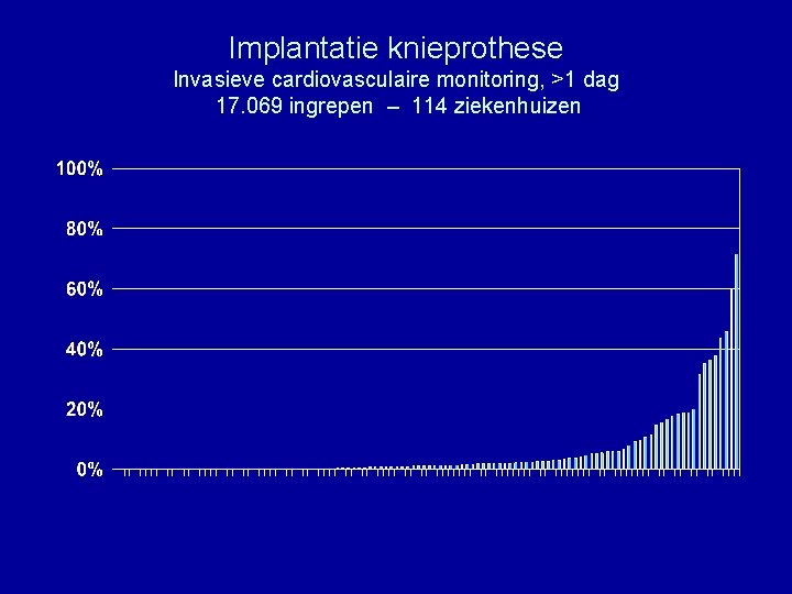 Implantatie knieprothese Invasieve cardiovasculaire monitoring, >1 dag 17. 069 ingrepen – 114 ziekenhuizen 