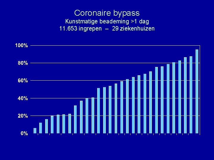 Coronaire bypass Kunstmatige beademing >1 dag 11. 653 ingrepen – 29 ziekenhuizen 