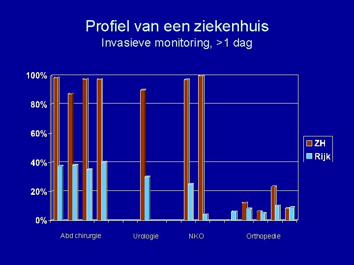 Profiel van een ziekenhuis Invasieve monitoring, >1 dag Abd chirurgie Urologie NKO Orthopedie 